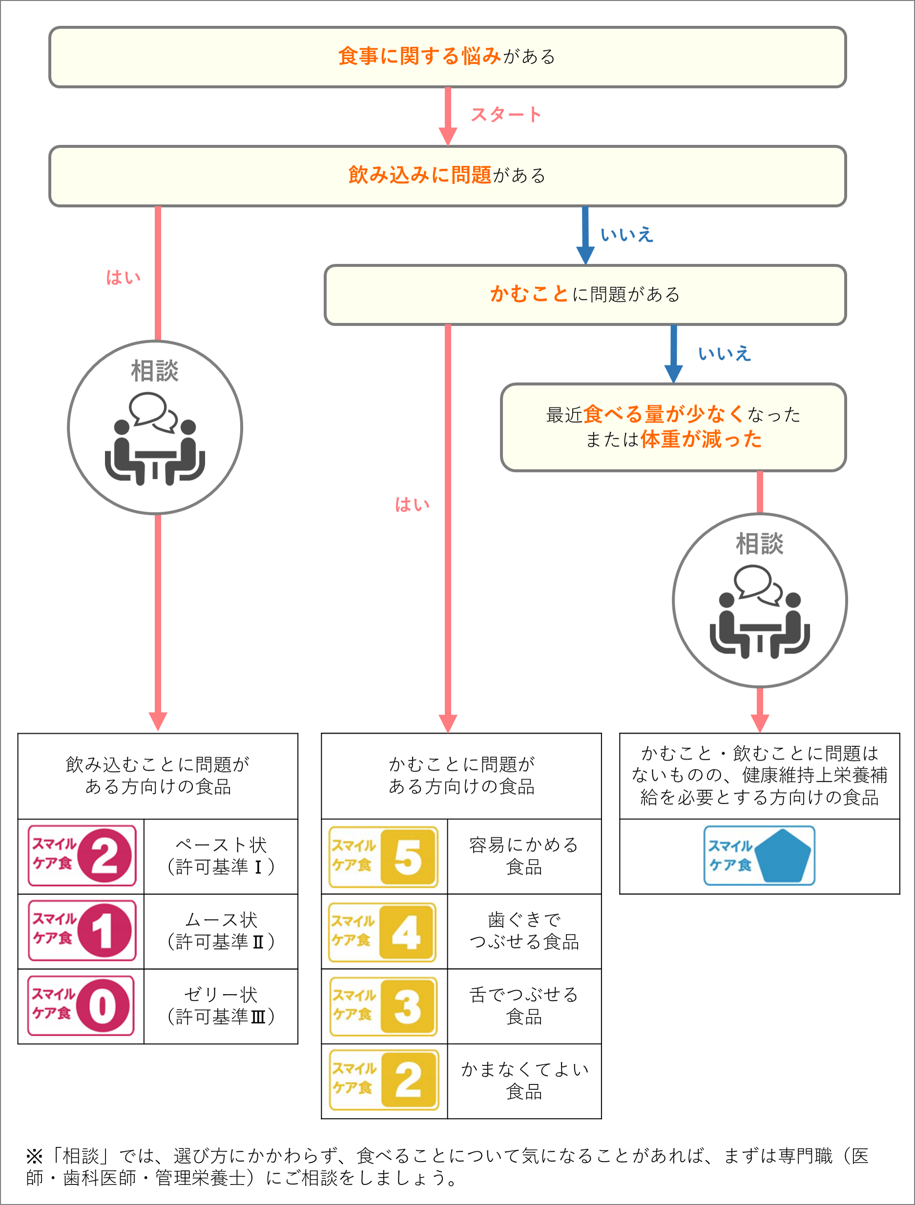 スマイルケア食の選び方