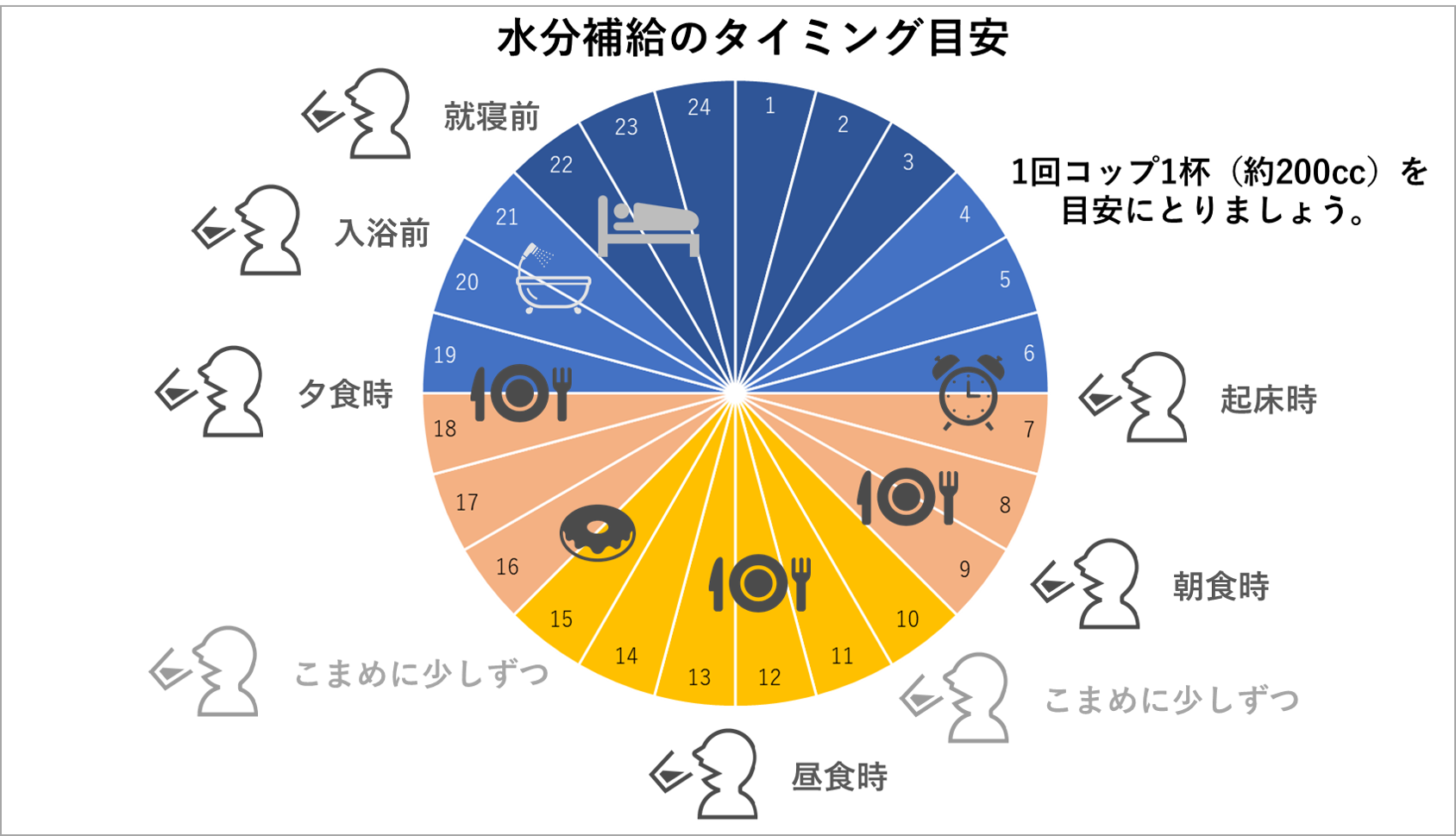 水分補給のタイミング目安
