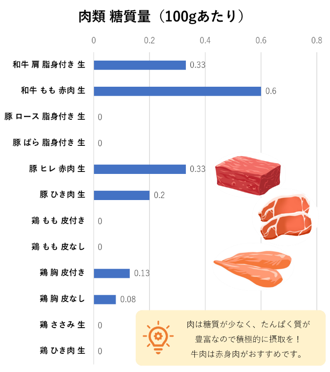 肉類の糖質量グラフ（100g）