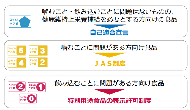 スマイルケア食の分類