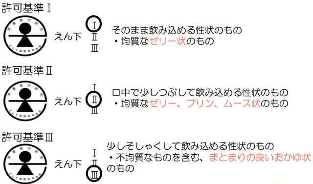 特別用途食品の許可基準