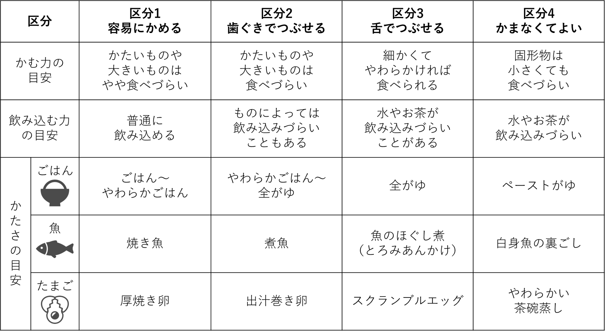 ユニバーサルデザインフードの区分目安