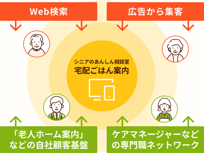 独自の送客ネットワーク